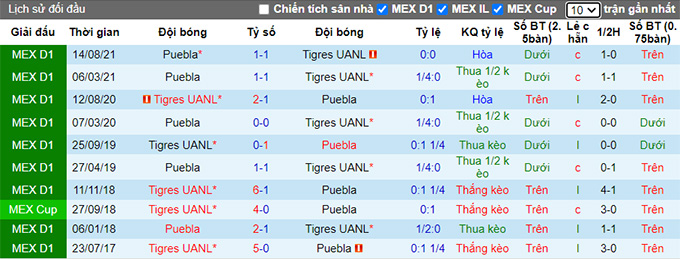Soi kèo phạt góc Soi kèo phạt góc Tigres UANL vs Puebla, 8h ngày 16/1 - Ảnh 3