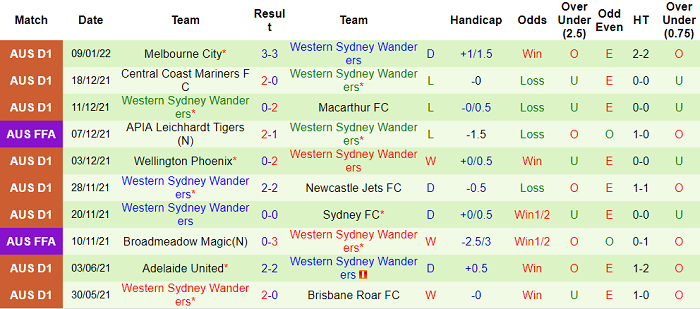 Nhận định, soi kèo Adelaide United vs WS Wanderers, 15h45 ngày 19/1 - Ảnh 2