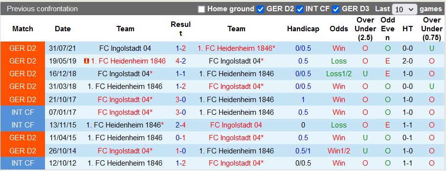 Nhận định, soi kèo Heidenheim vs Ingolstadt, 19h30 ngày 16/1 - Ảnh 3