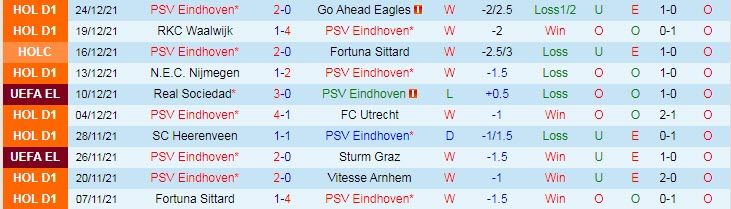 Nhận định, soi kèo PSV vs Telstar, 0h45 ngày 21/1 - Ảnh 1
