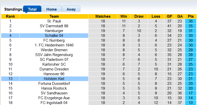 Nhận định, soi kèo Schalke vs Holstein Kiel, 19h30 ngày 16/1 - Ảnh 4