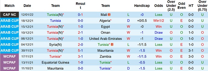 Nhận định, soi kèo Tunisia vs Mauritania, 23h00 ngày 16/1 - Ảnh 3