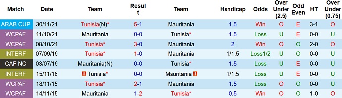 Nhận định, soi kèo Tunisia vs Mauritania, 23h00 ngày 16/1 - Ảnh 4