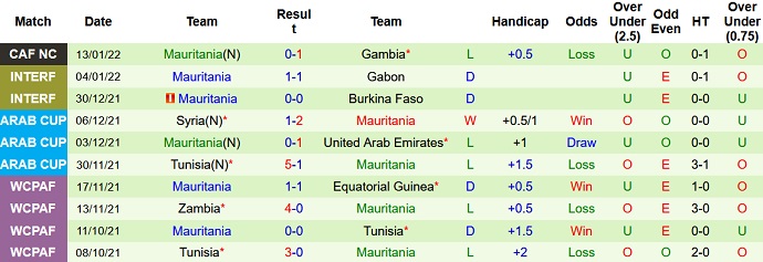 Nhận định, soi kèo Tunisia vs Mauritania, 23h00 ngày 16/1 - Ảnh 5