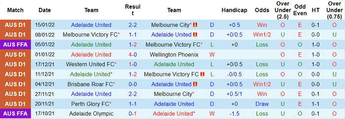 Phân tích kèo hiệp 1 Adelaide United vs WS Wanderers, 15h45 ngày 19/1 - Ảnh 1