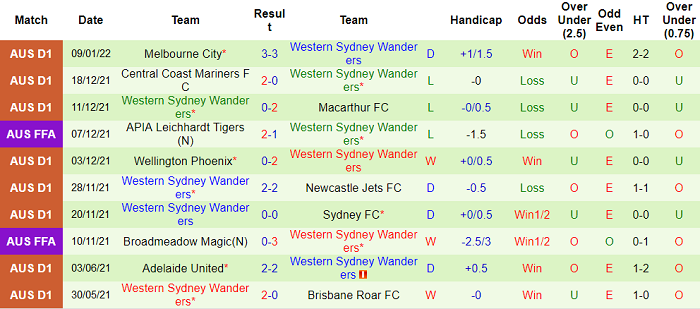 Phân tích kèo hiệp 1 Adelaide United vs WS Wanderers, 15h45 ngày 19/1 - Ảnh 2