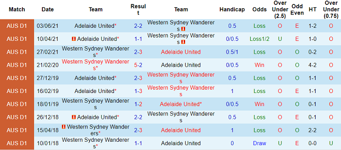 Phân tích kèo hiệp 1 Adelaide United vs WS Wanderers, 15h45 ngày 19/1 - Ảnh 3