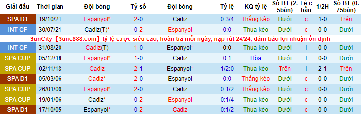 Tỷ lệ kèo nhà cái Cadiz vs Espanyol, 3h30 ngày 19/1 - Ảnh 5