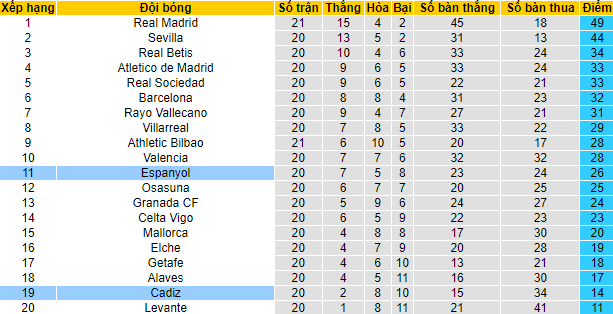 Tỷ lệ kèo nhà cái Cadiz vs Espanyol, 3h30 ngày 19/1 - Ảnh 6