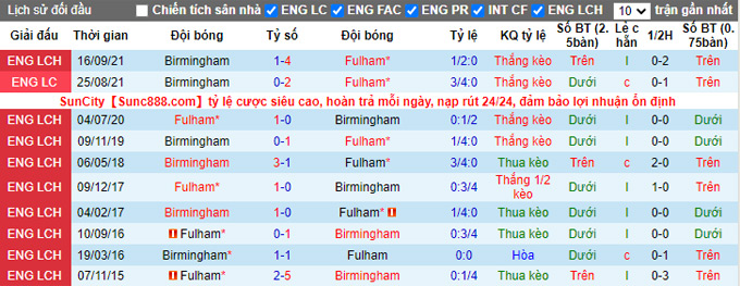 Nhận định, soi kèo Fulham vs Birmingham, 2h45 ngày 19/1 - Ảnh 3