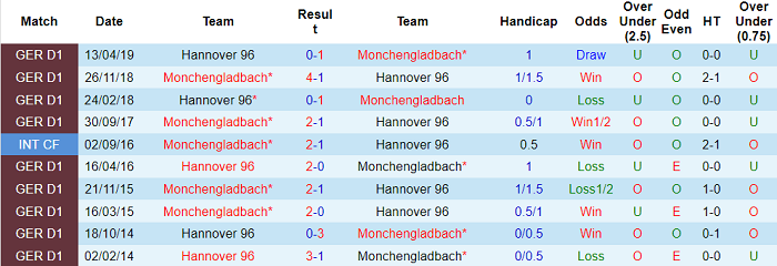 Nhận định, soi kèo Hannover vs M'gladbach, 0h30 ngày 20/1 - Ảnh 3