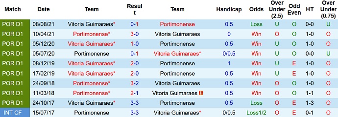 Nhận định, soi kèo Portimonense vs Guimarães, 3h15 ngày 18/1 - Ảnh 4