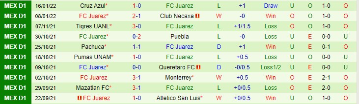 Phân tích kèo hiệp 1 San Luis vs Juarez, 10h ngày 21/1 - Ảnh 2