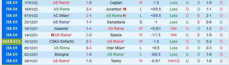 Soi bảng dự đoán tỷ số chính xác Roma vs Lecce, 3h ngày 21/1 - Ảnh 2