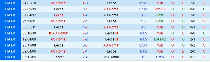 Soi bảng dự đoán tỷ số chính xác Roma vs Lecce, 3h ngày 21/1 - Ảnh 4