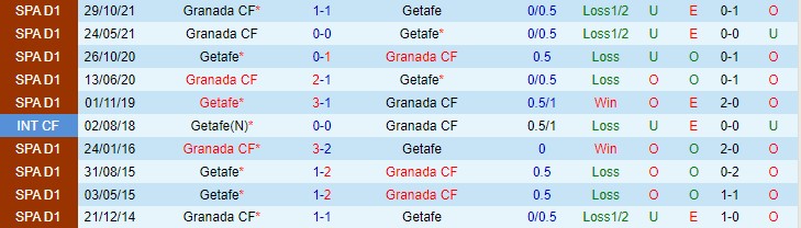 Soi kèo chẵn/ lẻ Getafe vs Granada, 1h ngày 21/1 - Ảnh 4