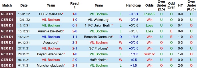 Nhận định, soi kèo Bochum vs Mainz, 2h45 ngày 19/1 - Ảnh 2