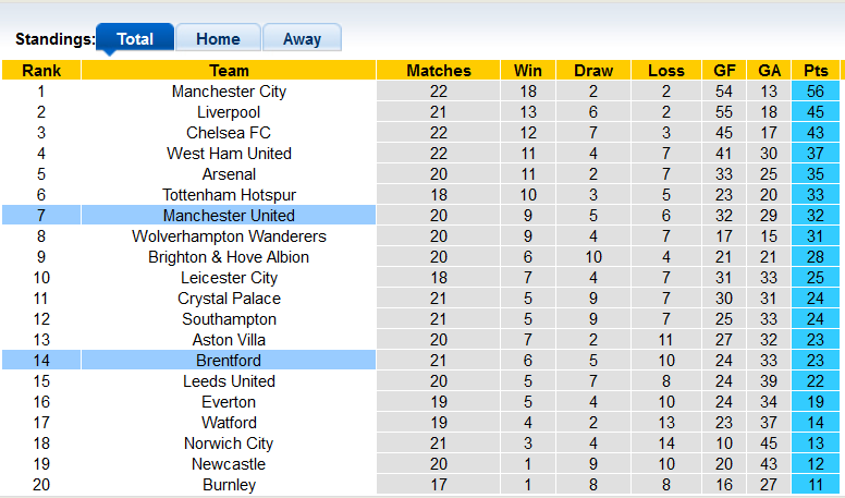 Nhận định, soi kèo Brentford vs MU, 3h00 ngày 20/1 - Ảnh 3