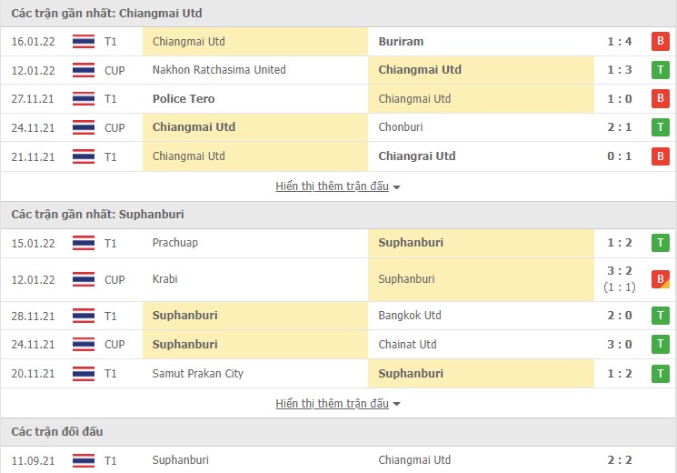 Nhận định, soi kèo Chiangmai Utd vs Suphanburi, 17h00 ngày 19/01 - Ảnh 1