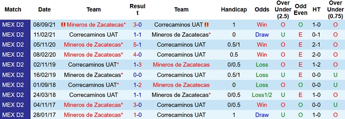 Nhận định, soi kèo Correcaminos vs Mineros de Zacatecas, 10h05 ngày 19/1 - Ảnh 3
