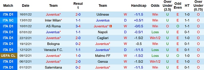Nhận định, soi kèo Juventus vs Sampdoria, 3h00 ngày 19/1 - Ảnh 2