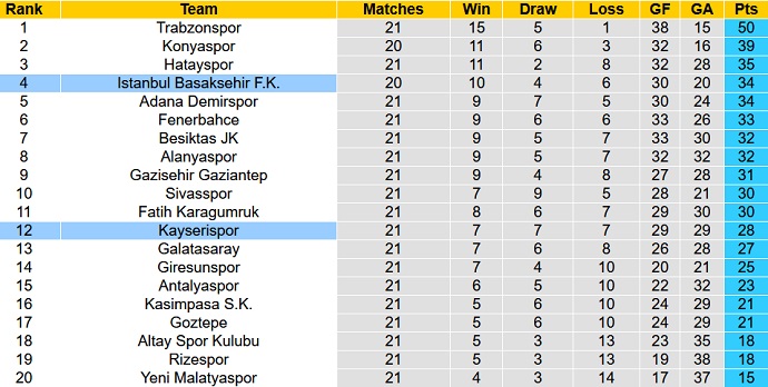 Nhận định, soi kèo Kayserispor vs Istanbul Basaksehir, 21h00 ngày 19/1 - Ảnh 1