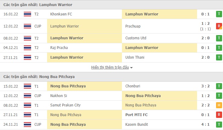 Nhận định, soi kèo Lamphun Warrior vs Nong Bua Pitchaya, 19h00 ngày 19/01 - Ảnh 1