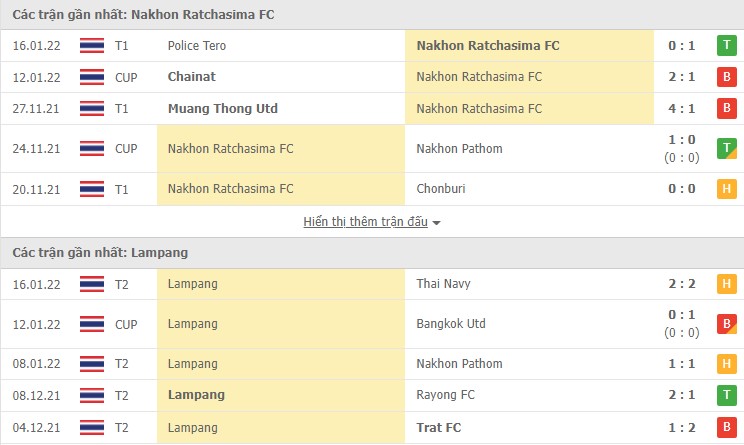 Nhận định, soi kèo Nakhon Ratchasima vs Lampang, 18h00 ngày 19/01 - Ảnh 1