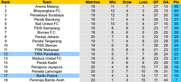 Nhận định, soi kèo TIRA-Persikabo vs Barito Putera, 15h15 ngày 18/1 - Ảnh 1