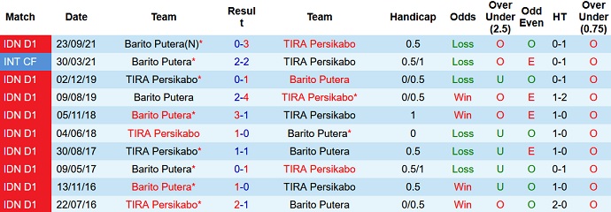 Nhận định, soi kèo TIRA-Persikabo vs Barito Putera, 15h15 ngày 18/1 - Ảnh 3