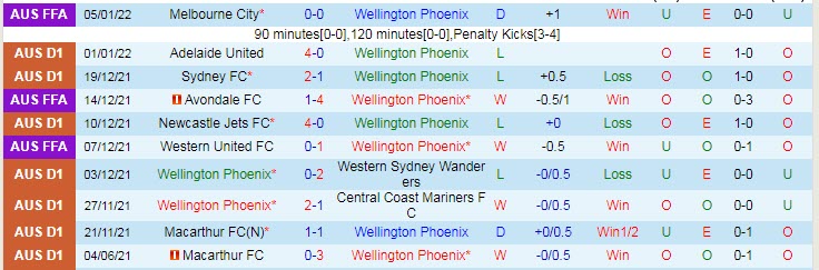 Nhận định, soi kèo Wellington Phoenix vs Western United, 15h45 ngày 21/1 - Ảnh 1