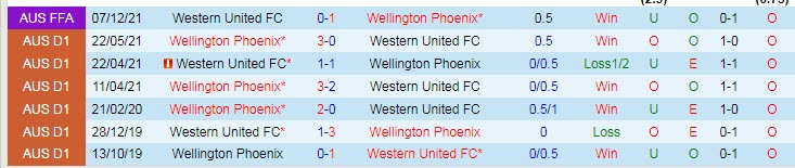 Nhận định, soi kèo Wellington Phoenix vs Western United, 15h45 ngày 21/1 - Ảnh 3