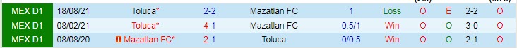 Phân tích kèo hiệp 1 Mazatlan vs Toluca, 8h ngày 22/1 - Ảnh 3