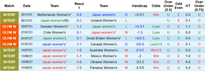 Phân tích kèo hiệp 1 nữ Nhật Bản vs nữ Myanmar, 15h ngày 21/1 - Ảnh 1
