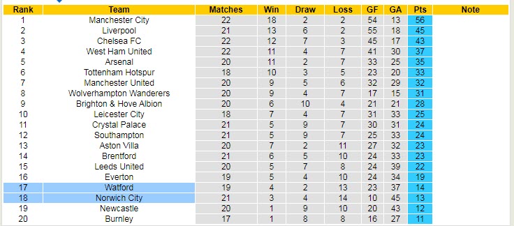 Soi bảng dự đoán tỷ số chính xác Watford vs Norwich, 3h ngày 22/1 - Ảnh 6