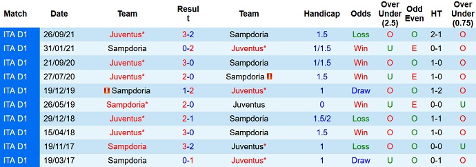 Soi kèo phạt góc Juventus vs Sampdoria, 3h00 ngày 19/1 - Ảnh 3