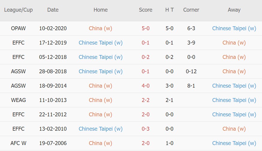Soi kèo phạt góc Trung Quốc Nữ vs Đài Loan TQ Nữ, 17h00 ngày 20/01 - Ảnh 3