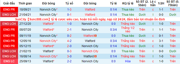 Tỷ lệ kèo nhà cái Watford vs Norwich mới nhất, 3h ngày 22/1 - Ảnh 3