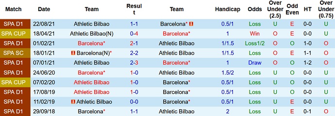 Nhận định, soi kèo Athletic Bilbao vs Barcelona, 3h30 ngày 21/1 - Ảnh 3