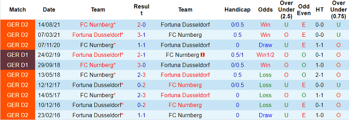 Nhận định, soi kèo Dusseldorf vs Nurnberg, 0h30 ngày 22/1 - Ảnh 3