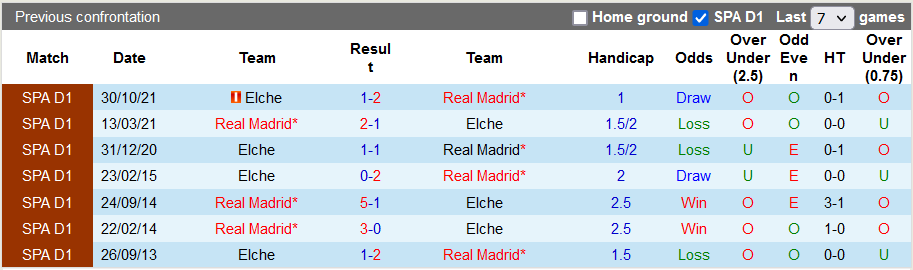 Nhận định, soi kèo Elche vs Real Madrid, 1h00 ngày 21/1 - Ảnh 3