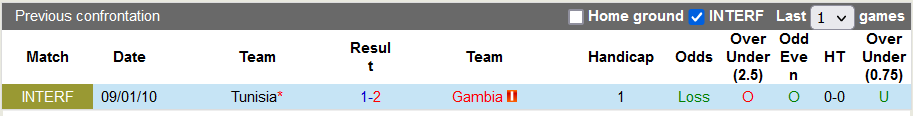 Nhận định, soi kèo Gambia vs Tunisia, 2h00 ngày 21/1 - Ảnh 3