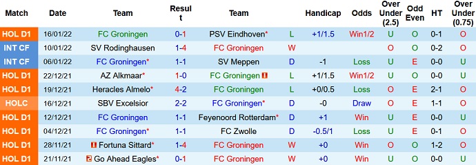 Nhận định, soi kèo Groningen vs NEC Nijmegen, 0h45 ngày 20/1 - Ảnh 2