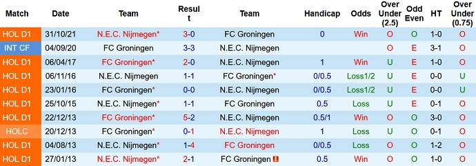 Nhận định, soi kèo Groningen vs NEC Nijmegen, 0h45 ngày 20/1 - Ảnh 3