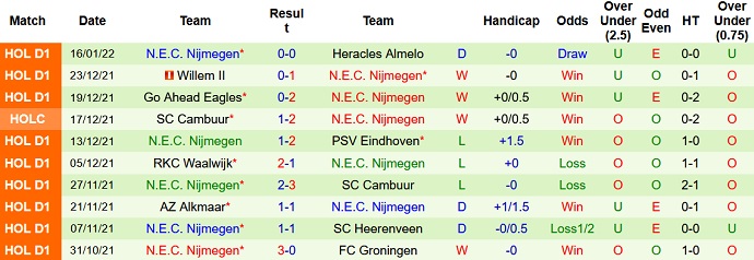 Nhận định, soi kèo Groningen vs NEC Nijmegen, 0h45 ngày 20/1 - Ảnh 4