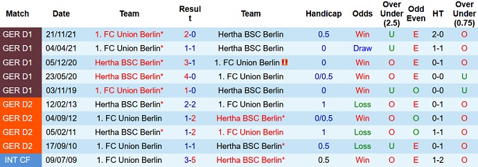 Nhận định, soi kèo Hertha Berlin vs Union Berlin, 2h45 ngày 20/1 - Ảnh 3