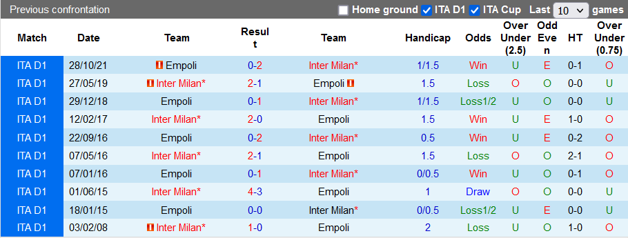 Nhận định, soi kèo Inter Milan vs Empoli, 3h00 ngày 20/1 - Ảnh 3