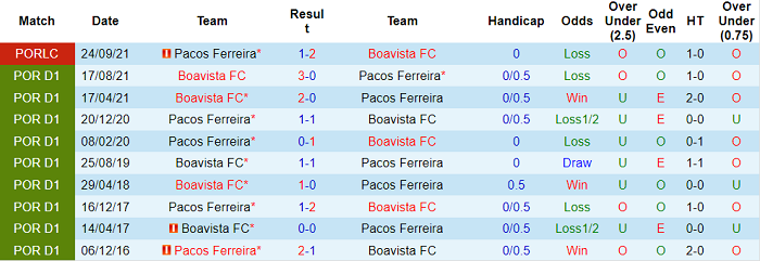 Nhận định, soi kèo Pacos Ferreira vs Boavista, 4h15 ngày 22/1 - Ảnh 3