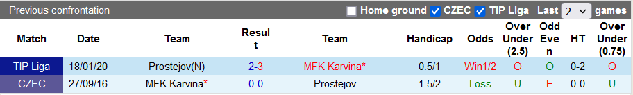 Nhận định, soi kèo Prostejov vs Karvina, 16h30 ngày 19/1 - Ảnh 3