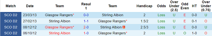 Nhận định, soi kèo Rangers vs Stirling Albion, 2h45 ngày 22/1 - Ảnh 3